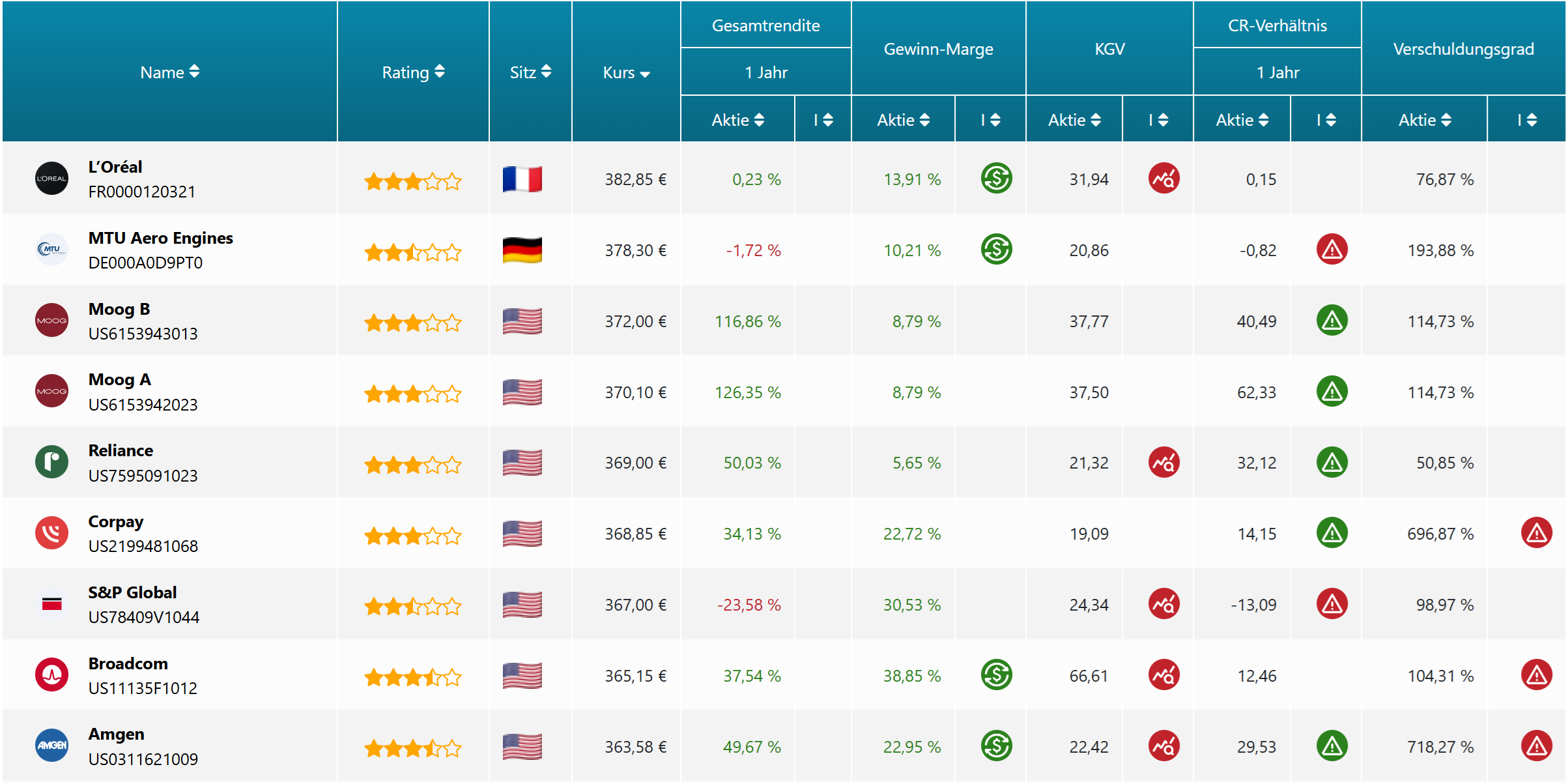 Aktien-Screener
