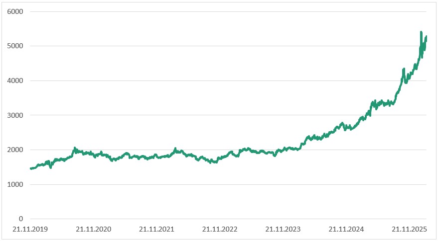 5-Jahres-Chart von L&S Gold (ISIN LS000IGOLD01) in Euro
