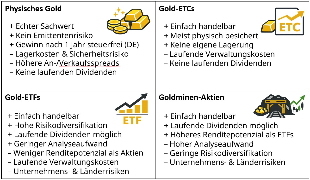 Vergleich der Vor- und Nachteile von physischem Gold, Gold-ETCs, Gold-ETFs und Goldminen-Aktien als Möglichkeiten, in Gold zu investieren